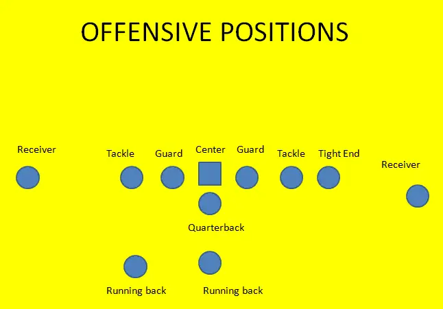 Football Offensive Line Positions Diagram